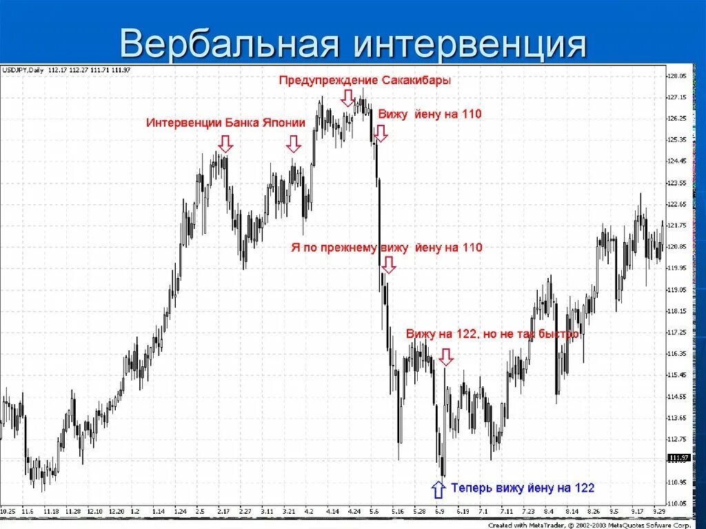 Интервенция цб. Валютные интервенции. Виды валютных интервенций. Интервенция форекс. Интервенция на валютном рынке это.