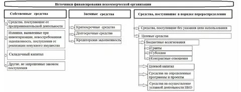 Относится к основным источникам финансирования предпринимательского проекта