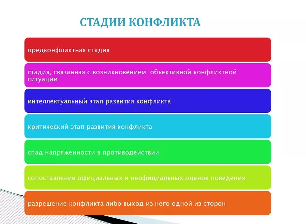 Назови стадии развития конфликта приведи примеры. Стадии конфликта. Этапы развития конфликта. Этапы стадии конфликта. Предконфликтная стадия развития конфликта.