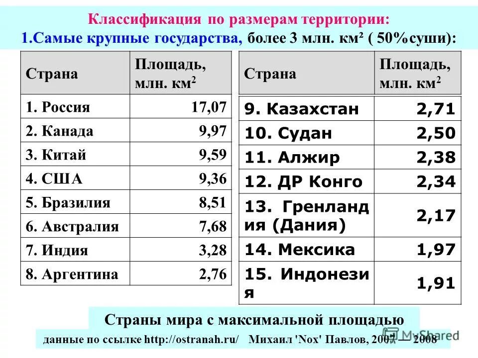 Назовите самые большие площади страны