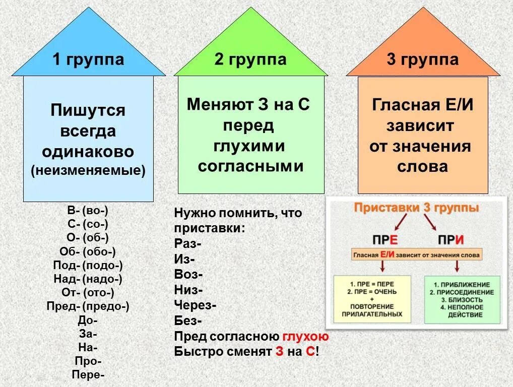 3 типа приставок. Правописание приставок второй группы. Три группы приставок. Правописание приставок на какие группы делятся. Три группы приставок в русском.