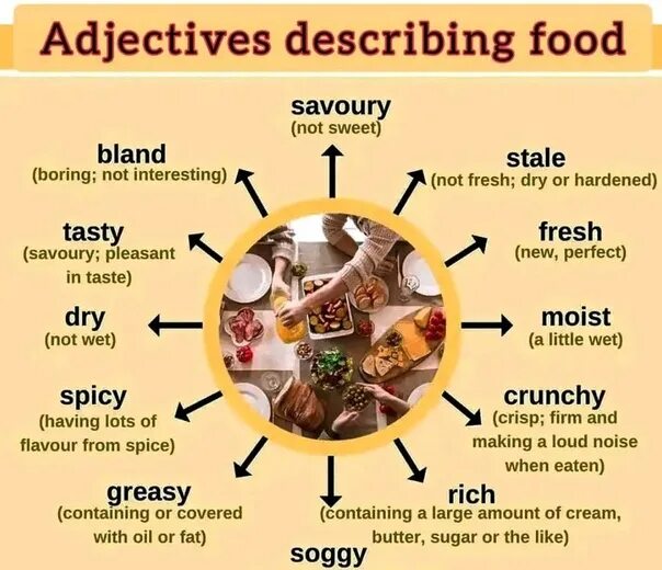 Describing food adjectives. Describing food adjectives. Вкусы на английском языке. Describing food vocabulary. Words for describing food.