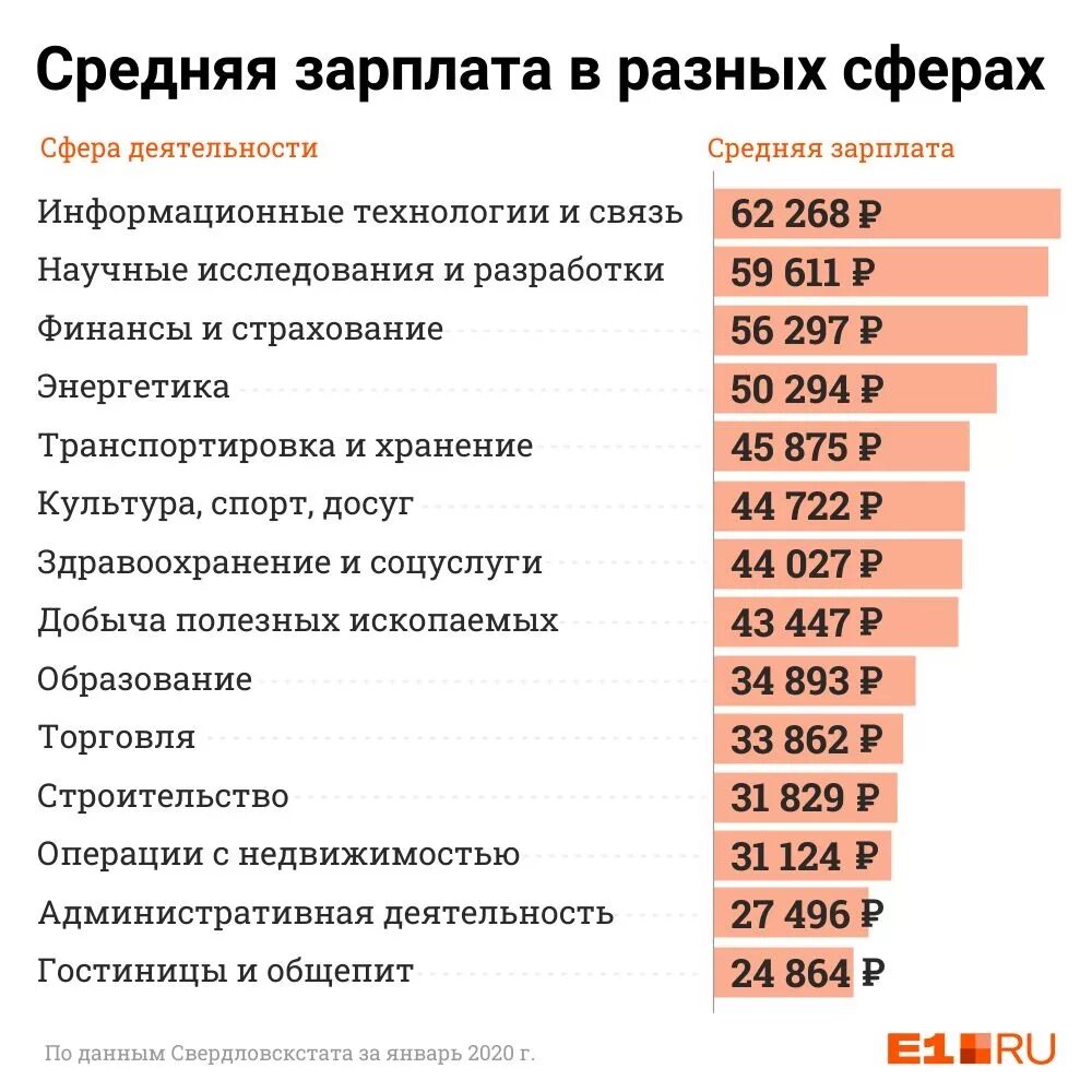 Зарплата. Заработная плата. Средняя заработная плата в Свердловской области. Средняя зарплата в 2020 году.