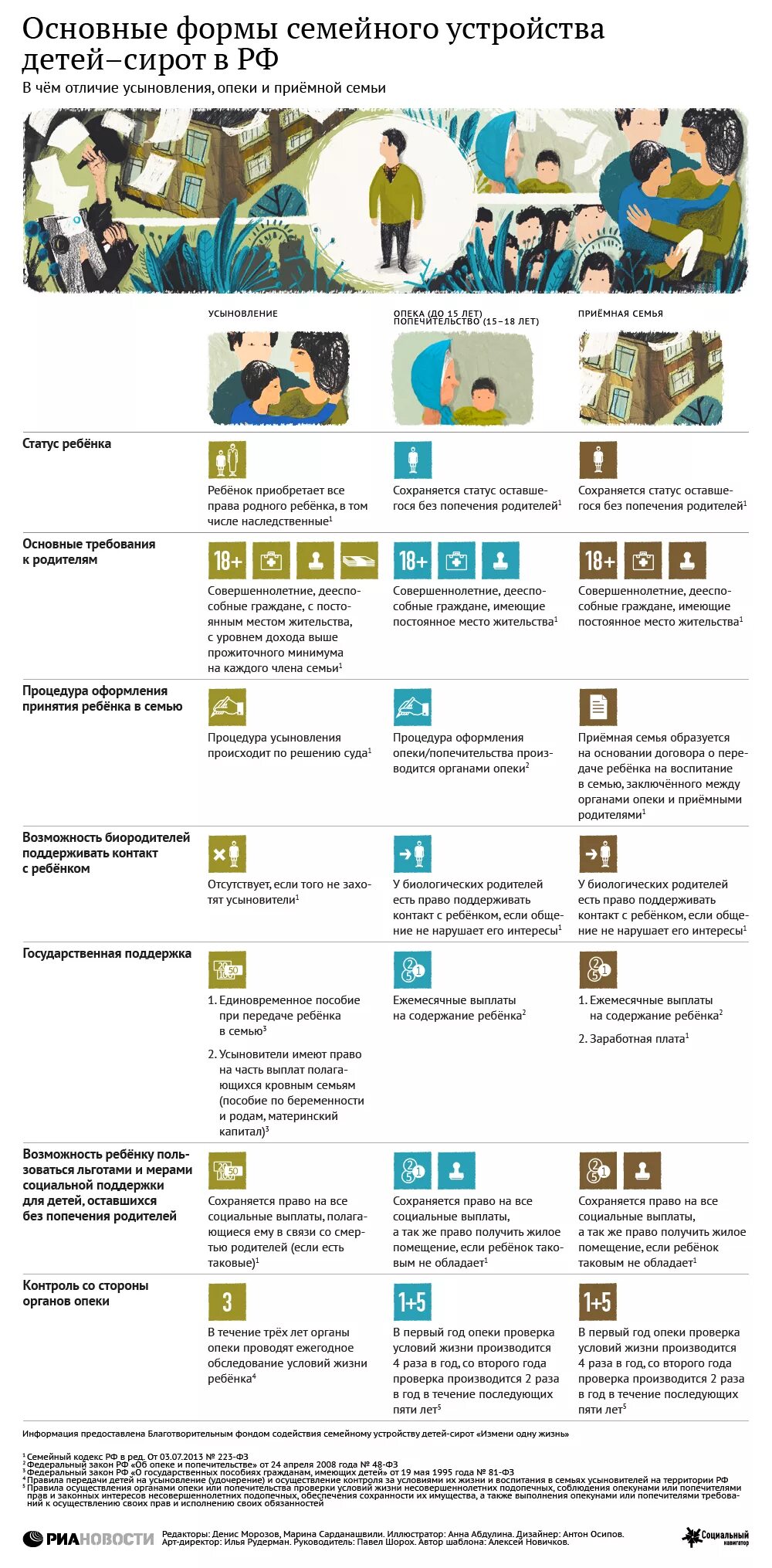 Чем отличается опекунство от. Отличие усыновления от опеки и попечительства. Усыновление опека и попечительство приемная семья та. Усыновление опека попечительство приемная семья таблица. Сравнение усыновления опеки и приемной семьи.