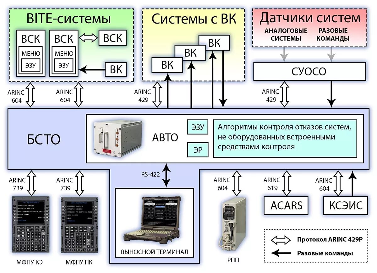 Бортовые информационные системы. Функциональная схема взаимодействия. Бортовая система технического обслуживания. Система управления бортовой аппаратурой это. Система ау