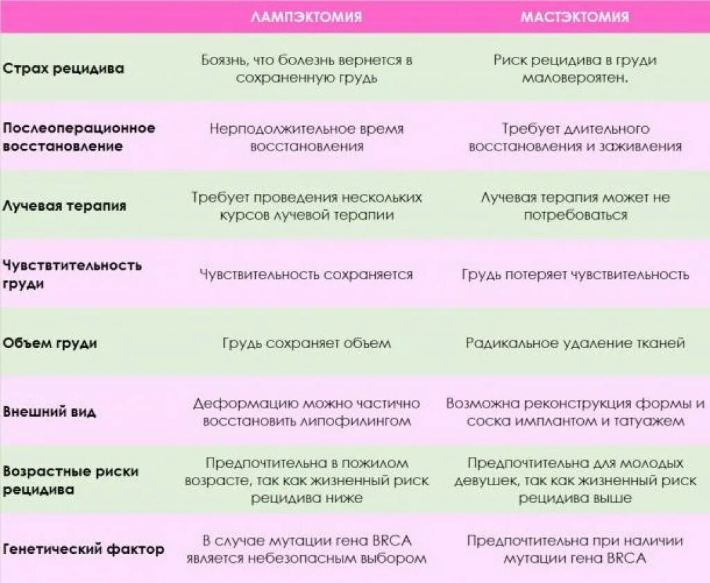 После операции рака молочной железы. Мастэктомия и лампэктомия. регенерация молочной железы.