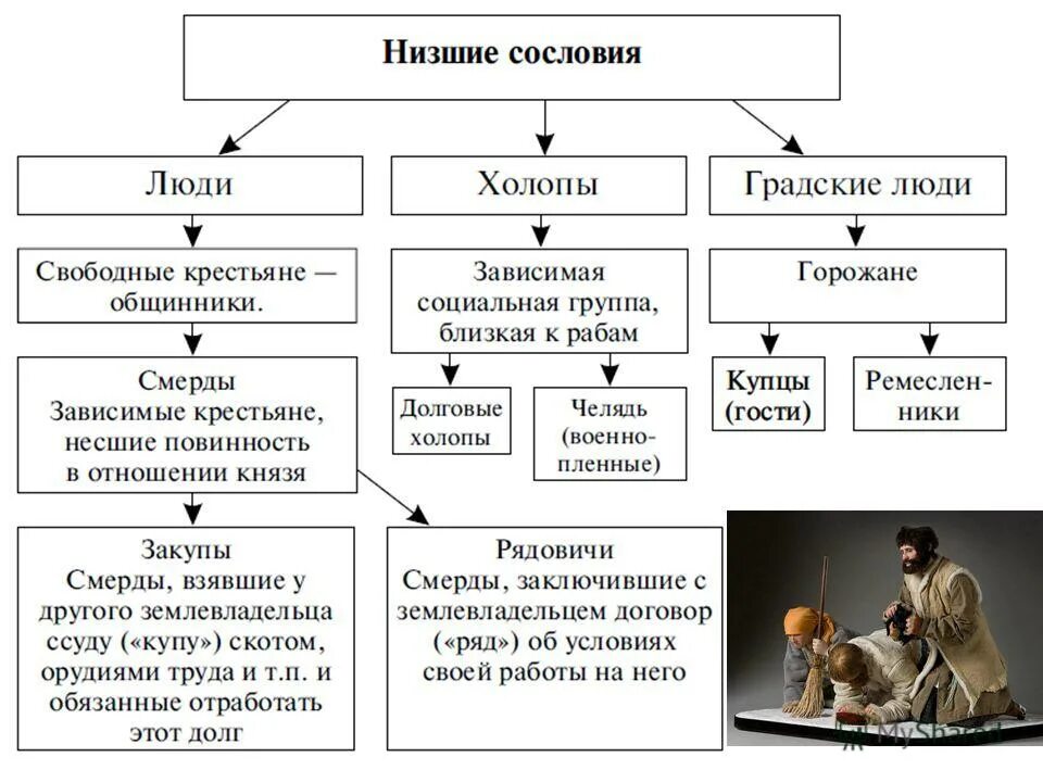 Какая категория крестьян была самой бесправной социальной. Зависимое население древней Руси. Категории зависимого населения в древней Руси. Зависимые категории населения в древней Руси. Низшие сословия.