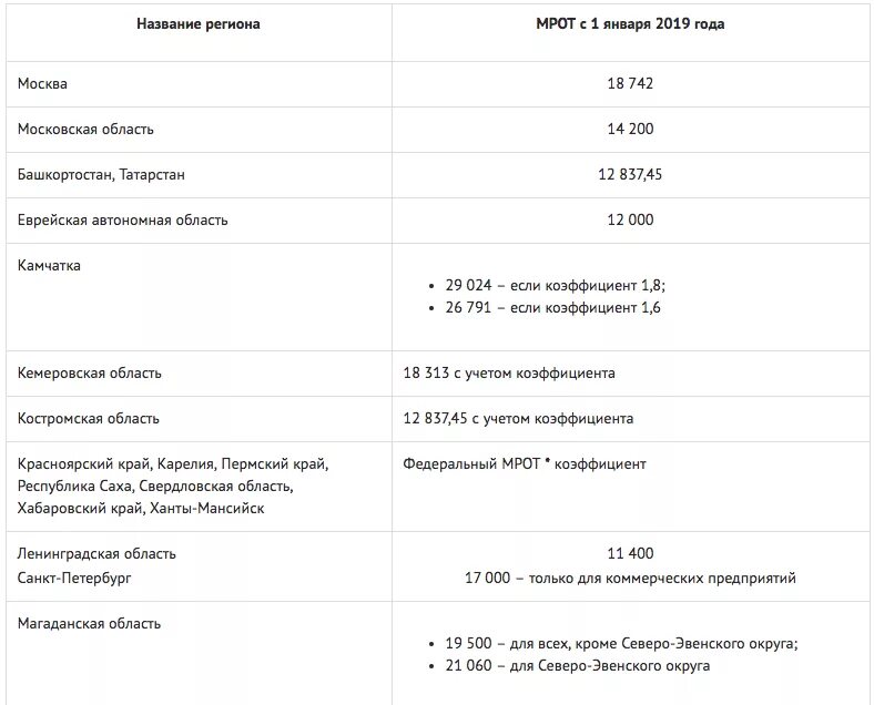 Мрот новосибирск 2024 год. МРОТ В 2019 году. МРОТ С 2019 года таблица. МРОТ 2019 году с 1 января. МРОТ В Кемеровской области.