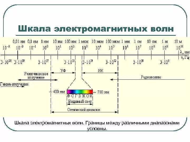 Спектр шкала электромагнитных волн. Таблица длин волн электромагнитного излучения. Шкала электромагнитных волн диапазоны. Шкала электромагнитных волн рис 136. Электромагнитные волны с максимальной частотой