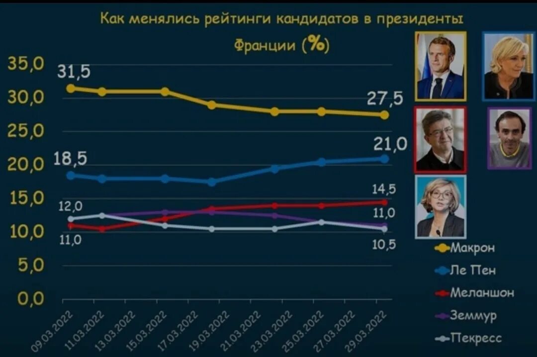 Рейтинг претендентов. Рейтинг кандидатов. Французские претенденты на президента. Выборы во Франции 2022 рейтинг. Выборы рейтинг кандидатов.