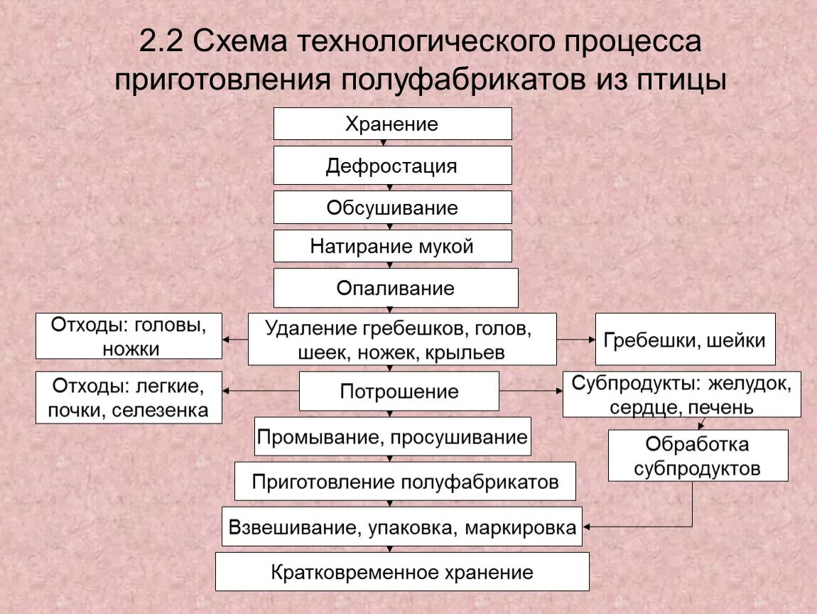 Порционирование комплектование. Схема приготовления крупнокусковых мясных полуфабрикатов. Схема технологического процесса производства мясных полуфабрикатов. Технологические схемы изготовления полуфабрикатов из мяса птицы. Схемы первичной обработки и подготовки полуфабрикатов из рыбы.