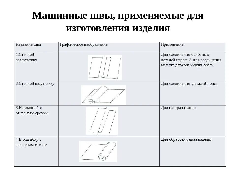 Графическое изображение шва стачной вразутюжку. Технологическая карта стачного машинного шва. Характеристика соединительных швов Стачные. Схема машинного шва. К основным операциям в графическом