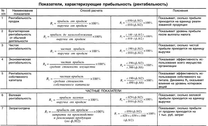 Финансовый анализ формулы. Показатели прибыли и рентабельности предприятия таблица. Показатели рентабельности предприятия таблица с формулами. Коэффициент рентабельности формула. Анализ показателей рентабельности деятельности организации формулы.