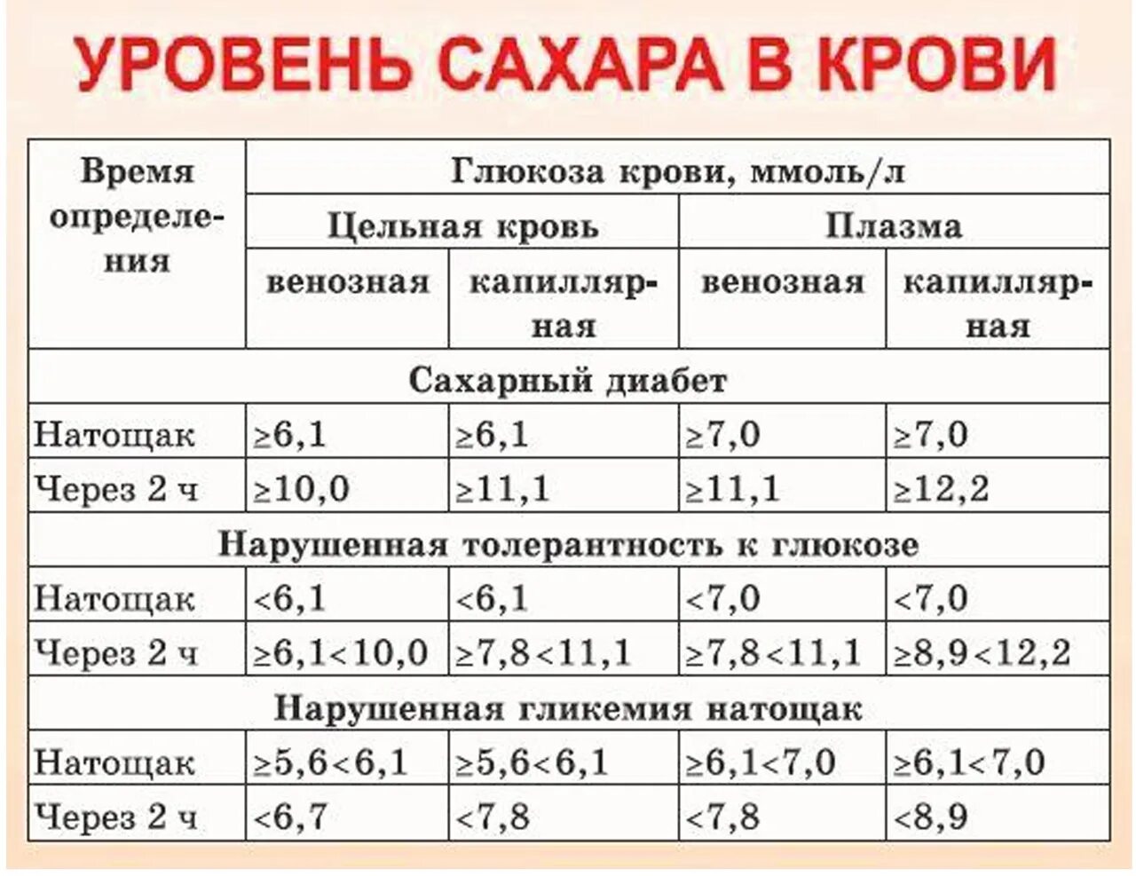 Норма сахара в крови в 13