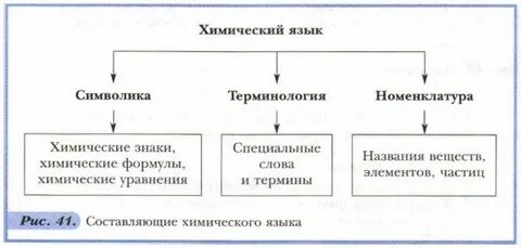 Методы познания в химии 8 класс кратко