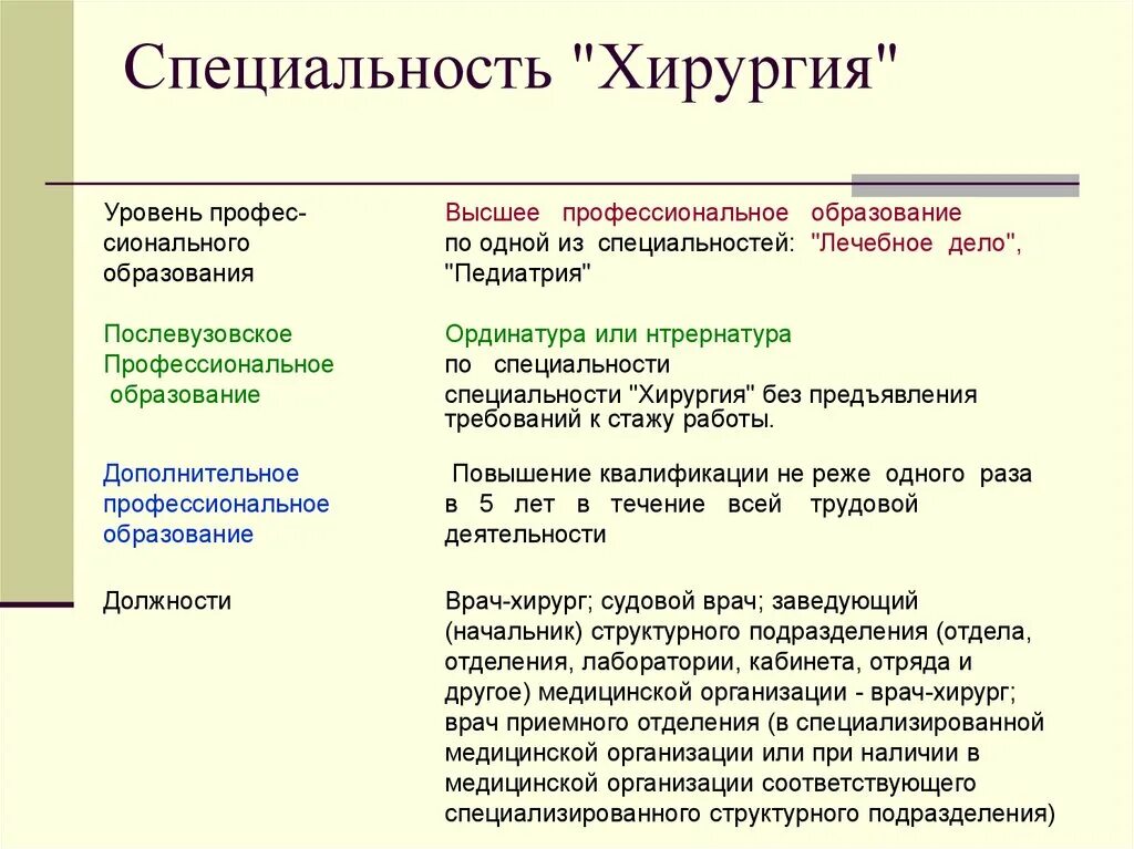 Врачи хирурги специальности. Специальность хирургия. Специализации хирургии. Хирургические специальности.