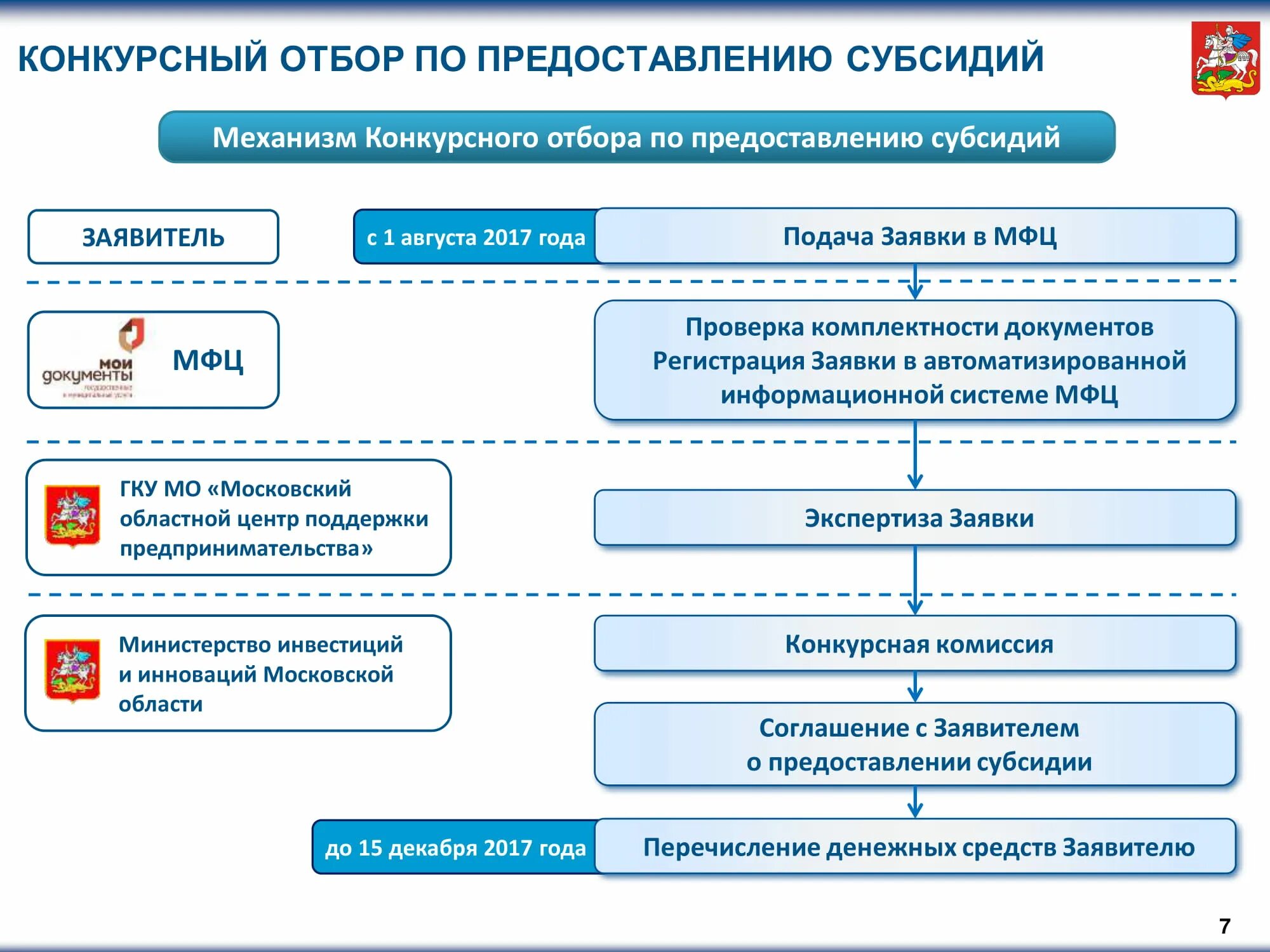 Предоставление дотаций предприятиям. Схема получения субсидий. Программа субсидирования. Виды поддержки малого бизнеса. Виды поддержки предпринимательства.