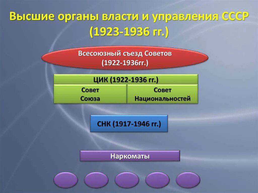 Высшие органы власти и управления СССР 1923 - 1936. Структура органов власти СССР 1936. Структура органов власти СССР 1922. Структура органов государственной власти СССР 1946. Высшие органы власти согласно конституции 1924