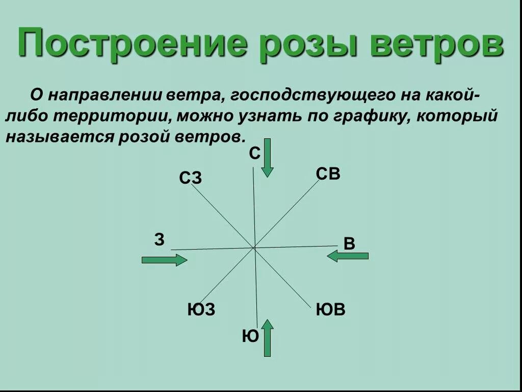 Как понять в каком направлении. Остроение розы ветров".