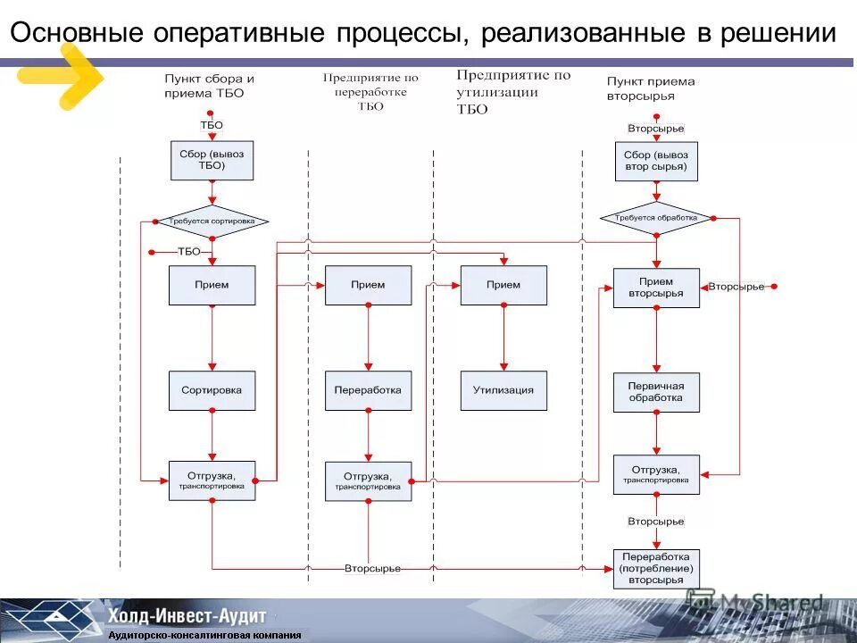 Организация роизводств. Структура управления сельхозпредприятием. Составьте структуру продуктов в проектах. Управление перерабатывающими предприятиями. Примеры перерабатывающих отраслей.