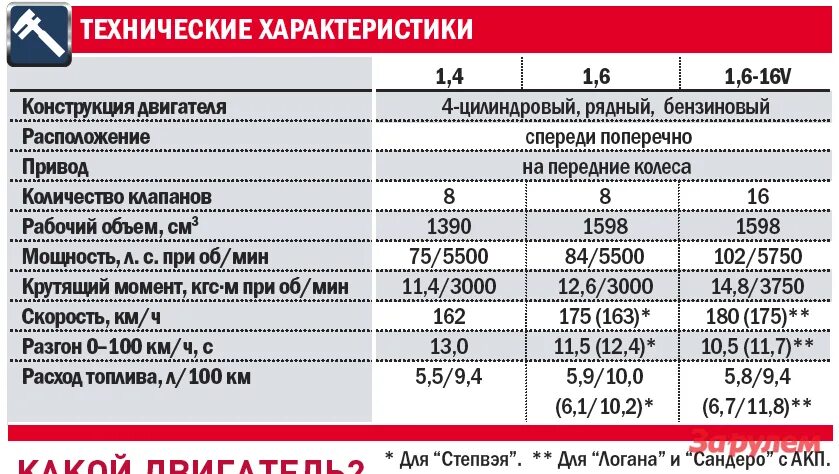 Рено Логан расход топлива на 100. Рено Логан 1.6 8 клапанов расход топлива на 100. Расход топлива Рено Логан 1.6 8 клапанов механика. Рено Логан 2 расход топлива 1.6 82 л.с.