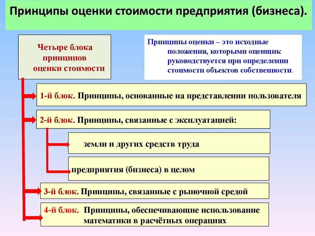 Принципы оценки стоимости бизнеса. Принципы оценки стоимости предприятия. Принципы стоимости предприятия это. Принципы оценки активов. Группы принципов оценки