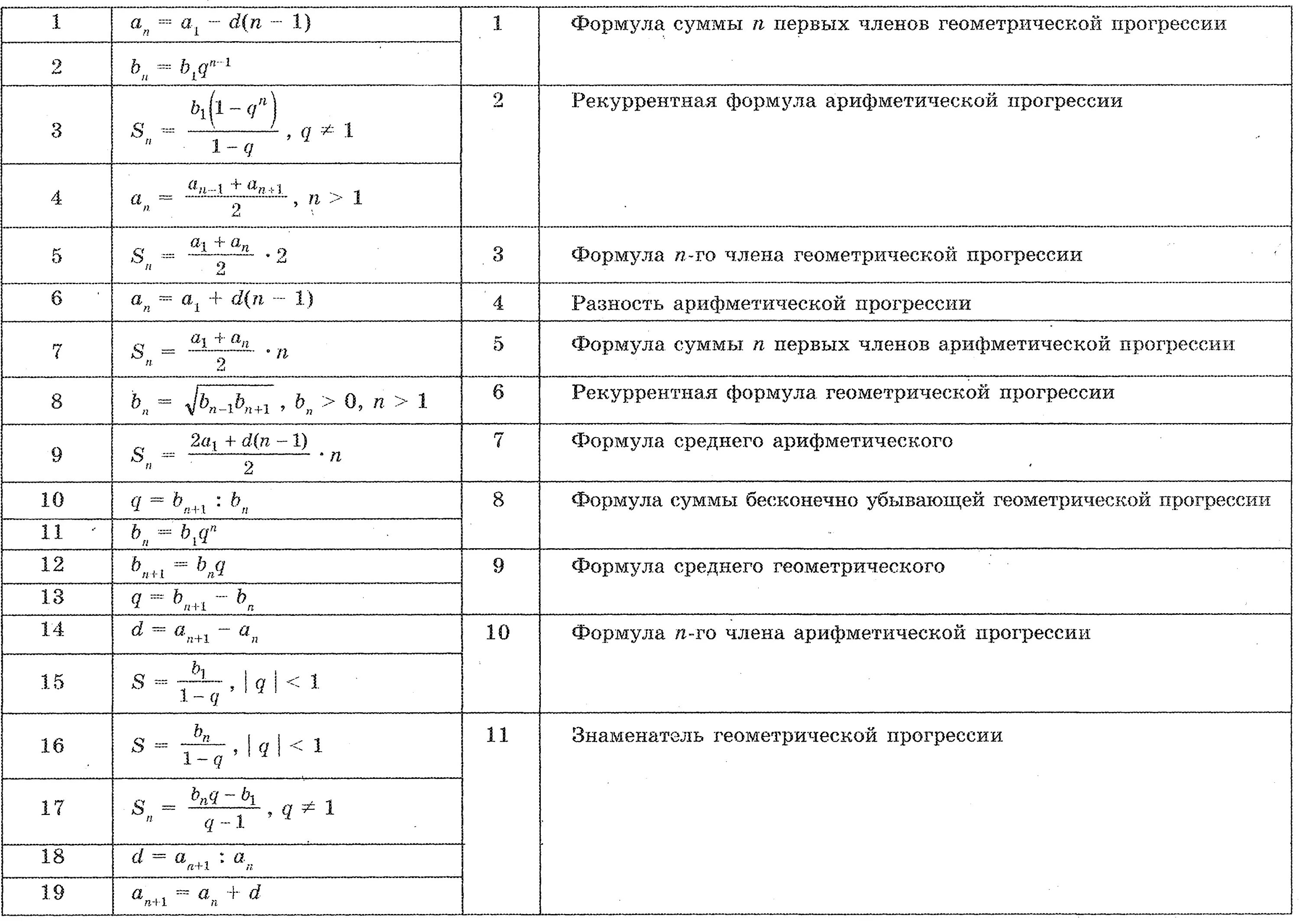 Формула 9.8. Основные формулы геометрии. Формулы геометрия 9 класс. Формулы прогрессии ЕГЭ. Прогрессии формулы таблица.