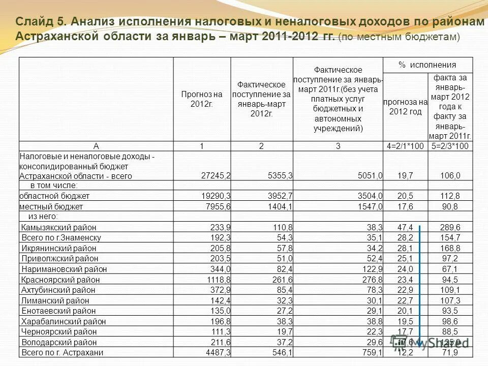 Анализ поступлений доходов в бюджет. Уровень исполнения бюджета. Карточка учета прогнозных (плановых) назначений. Прогнозирование доходов бюджета. Оценка ожидаемого исполнения бюджета на текущий финансовый год.