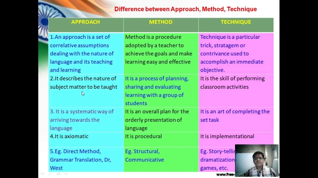 Different approaches. Approach method technique. Approach method technique difference. Approach and method difference. Teaching approaches and methodologies.