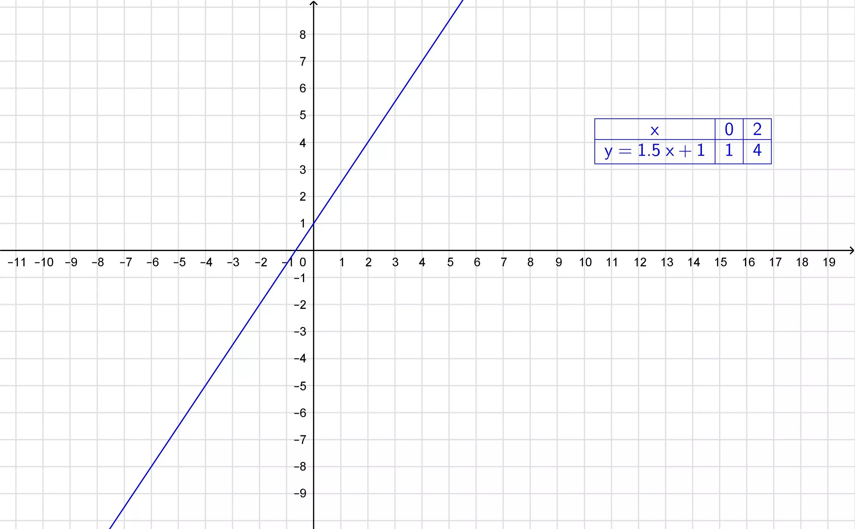Построй график уравнения 4x 2y 2 0. График уравнения х=у2. Построение графиков уравнений 3х+2y=6. Построить график уравнения x-3y=-2. График уравнения(x-2)(y+3)=0.