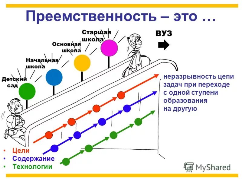 Преемственность ступеней образования. Преемственность в образовании. Преемственность в школе. Преемственность картинки. Преемственность управления