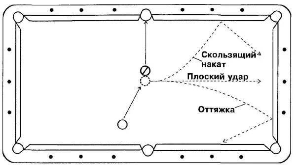 Бильярд как бить по шарам. Техника прицеливания в бильярде. Схема прицеливания в бильярде. Удары по шару в бильярде. Удары в русском бильярде.