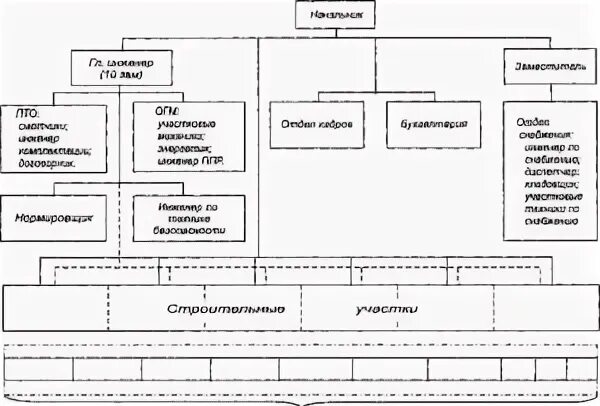 Технический отдел функции. Структура ПТО В строительной организации. Структура производственно-технического отдела. Структура отдела ПТО схема. Организационная структура ПТО строительной организации.