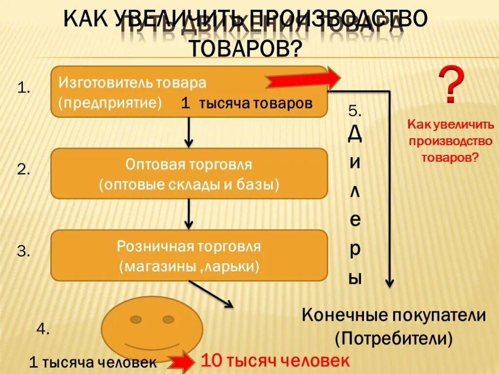 Как торговля помогла развитию производства. Производитель, потребитель, оптовая торговля. Розничная торговля. Как открыть своё производство. Конечный приобретатель. Урок производство 10 класс