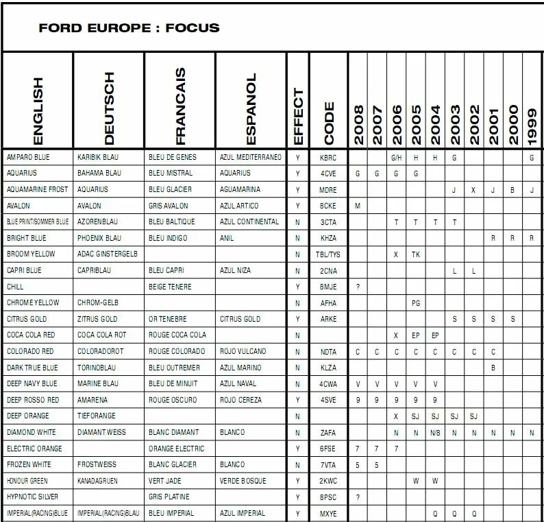 Код краски Форд фокус 3 рест. Код краски Форд фокус 2 таблица. Краска код a Форд фокус 2 2006 год. Форд фокус 2 код краски 2007 год.