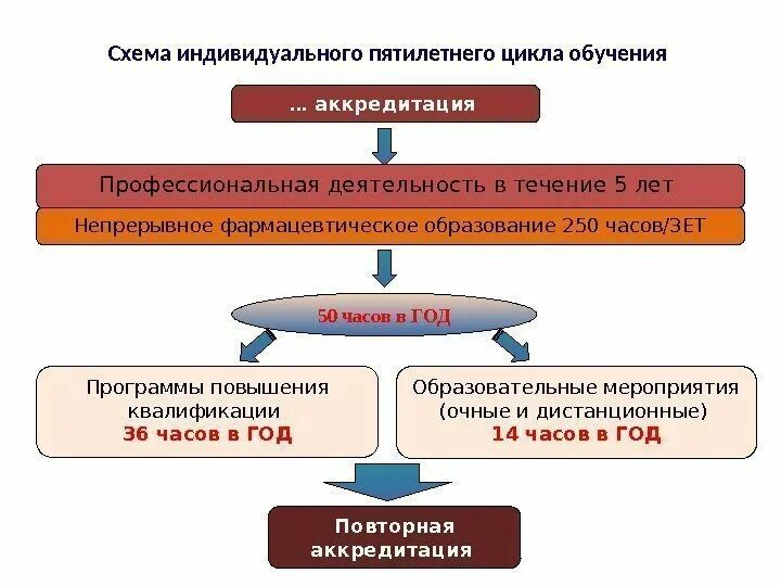 Непрерывное медицинское образование схема. Схема получения мед образования. Непрерывное фармацевтическое образование. Схема аккредитации образования.