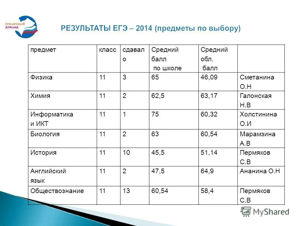 Баллы по физике и информатике. Диапазоны баллов физика 9 класс. физика 8 класс баллы. диагностическая по физике 9 класс 17 баллов. 148 баллов по криворучко.