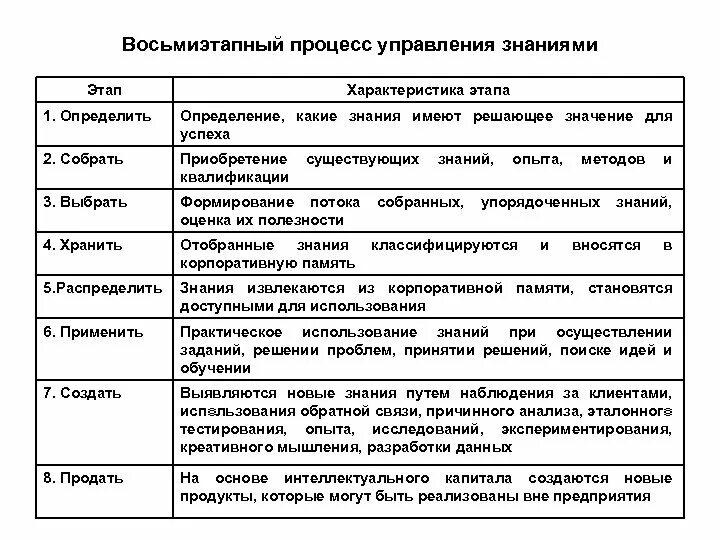 Управление знаниями необходимо для. Основные процессы управления знаниями включает. Концепция управления знаниями. Стадии процесса управления знаниями. Таблица этапы управления знаниями.