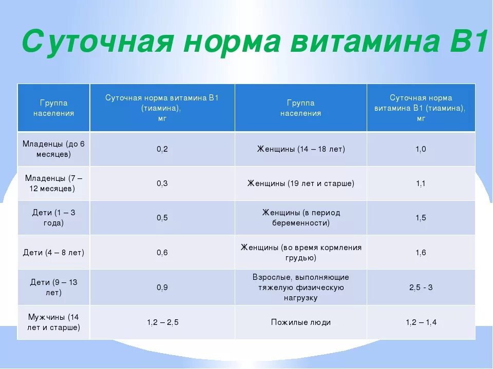 1 июля норма. Суточная потребность витамина b1.