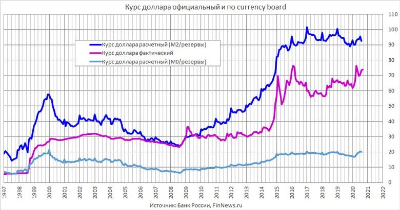 Курс доллара. График валют. Диаграмма стоимости доллара. График рубля за 100 лет.