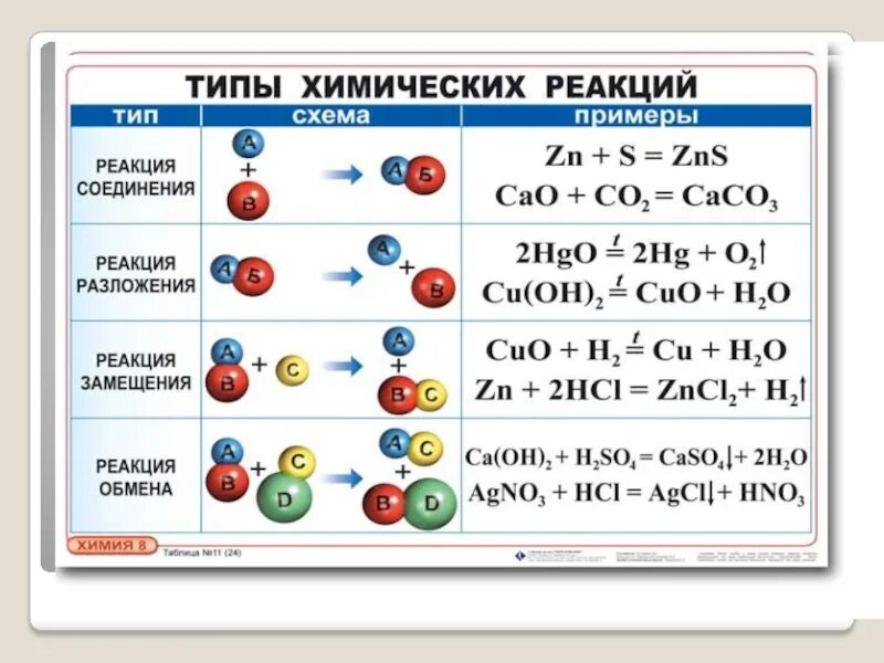 Соединения в химии примеры. Схема на тему классификация химических реакций. Классификация химических реакций 9 класс таблица. Типы уравнений реакций химия. Типы химических реакций 8 класс химия.