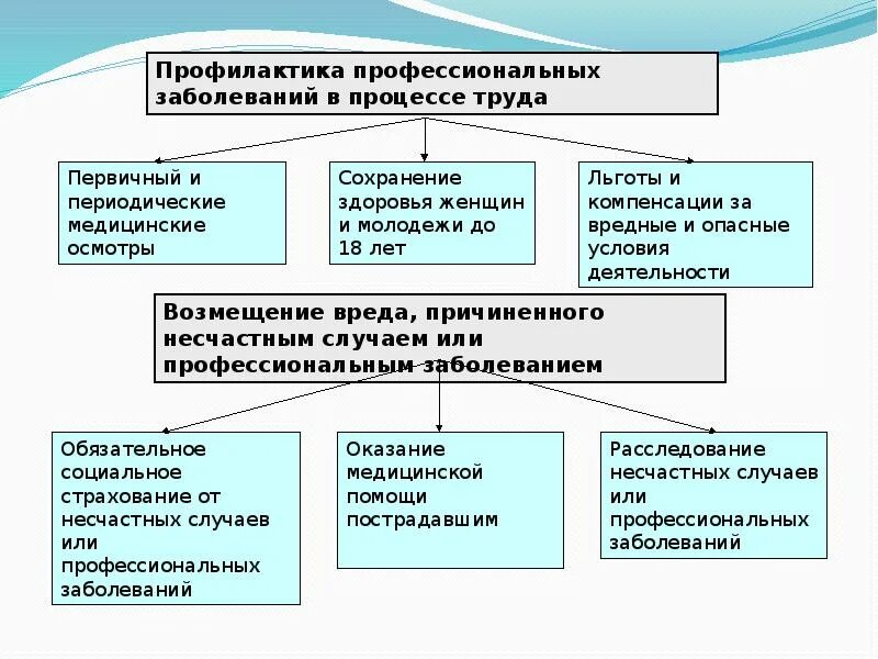 Анализ организации охраны. Структура охраны труда на предприятии. Основные процессы по охране труда. Организация охраны труда на предприятии. Этапы организации охраны труда на предприятии.