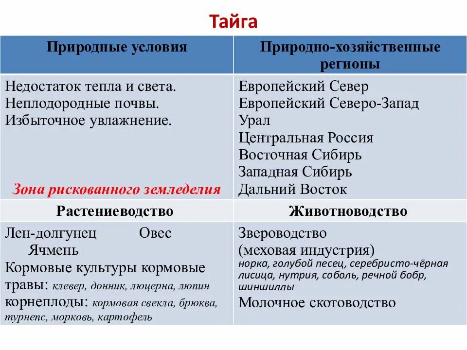 Природно хозяйственные отрасли. Специализация сельского хозяйства в тайге. Зональная специализация растениеводства. Зональная специализация сельского хозяйства Тайга. Тайга отрасли растениеводства и животноводства.