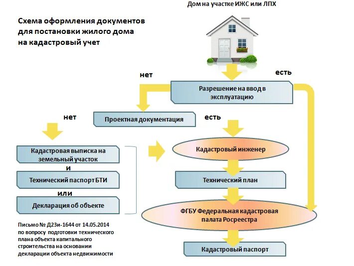 Что нужно чтобы получить участок. Схема постановки жилого дома на кадастровый учет. Кадастровый учёт объектов недвижимости. Постановка на кадастровый учет земельного участка. Постановка на кадастровый учет учет.