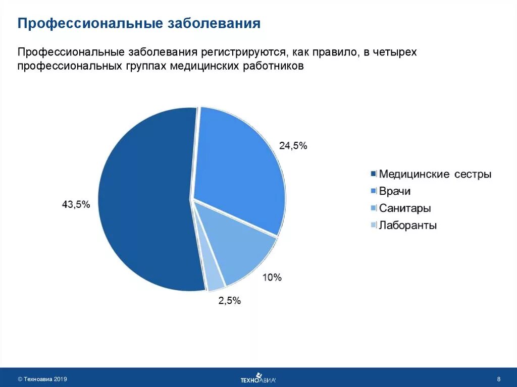 Профессиональные заболевания врачей