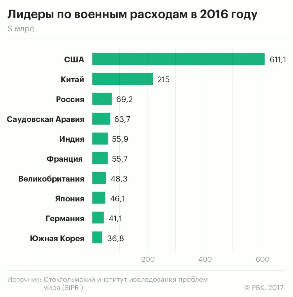 Оборонный бюджет сша. Военный бюджет стран. военные расходы сша. военный бюджет сша. бюджеты армии стран мира.