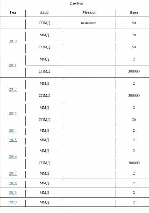 Таблица редких монет РФ 1997-2020. Таблица редких монет России. Таблица стоимости монет. Редкие 1 рублевые монеты таблица.