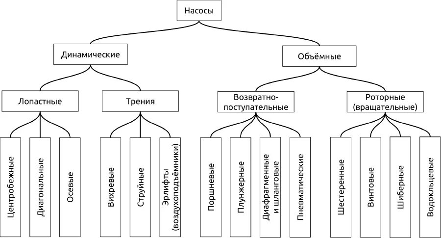 Насосы типы назначения. Объемные насосы классификация. классификация гидравлических насосов. динамические насосы классификация. гидромашины классификация насосов.