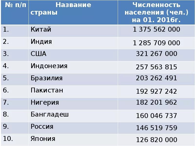 Насколько сегодня. Население России на 2021 численность. Численность населения Китая. Население Китая на 2021 численность. Сисленностьтнаселения Китая.