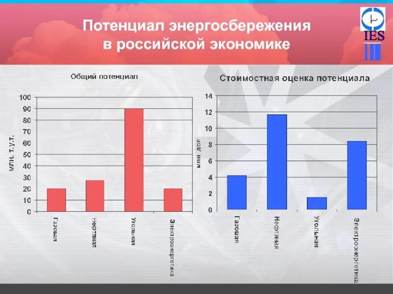 Потенциал российской экономики. Потенциал энергосбережения. Потенциал энергосбережения экономики России. График энергосбережения. Суммарная кумулятивная оценка потенциала энергосбережения.